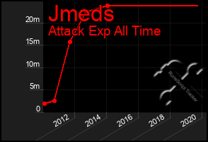 Total Graph of Jmeds