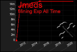 Total Graph of Jmeds