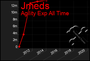 Total Graph of Jmeds