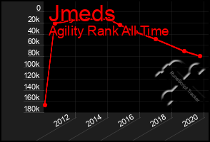 Total Graph of Jmeds