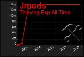 Total Graph of Jmeds