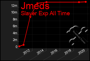 Total Graph of Jmeds