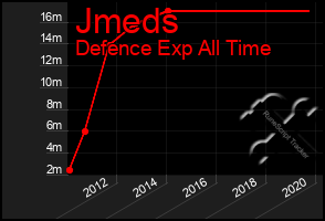 Total Graph of Jmeds