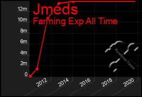 Total Graph of Jmeds