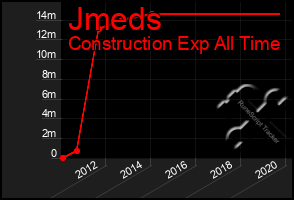 Total Graph of Jmeds