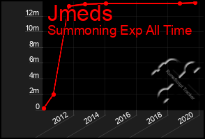 Total Graph of Jmeds