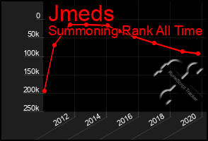 Total Graph of Jmeds