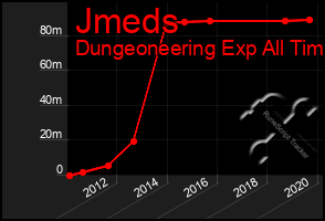 Total Graph of Jmeds