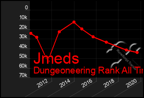 Total Graph of Jmeds