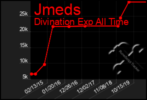 Total Graph of Jmeds