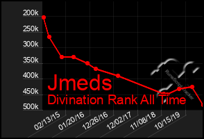 Total Graph of Jmeds