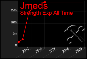 Total Graph of Jmeds