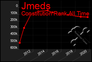 Total Graph of Jmeds