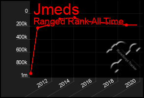 Total Graph of Jmeds