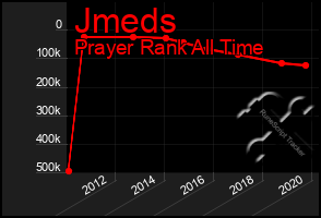 Total Graph of Jmeds