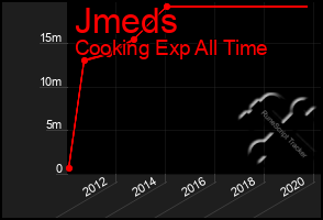 Total Graph of Jmeds