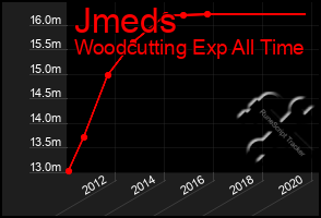 Total Graph of Jmeds