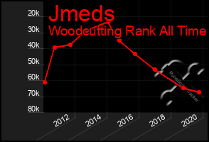 Total Graph of Jmeds