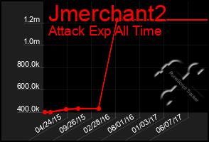 Total Graph of Jmerchant2