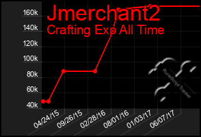 Total Graph of Jmerchant2