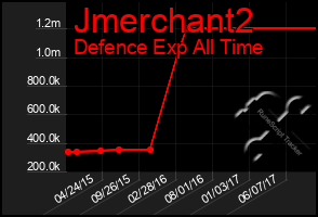 Total Graph of Jmerchant2