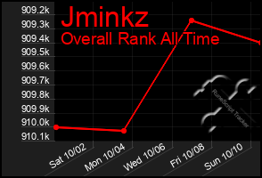 Total Graph of Jminkz