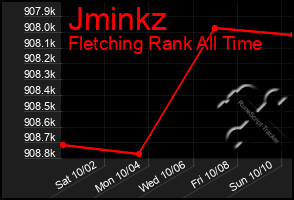 Total Graph of Jminkz