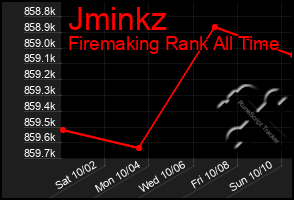 Total Graph of Jminkz