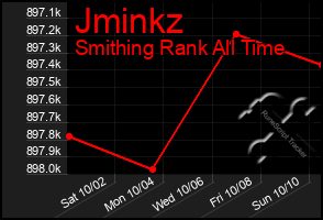 Total Graph of Jminkz