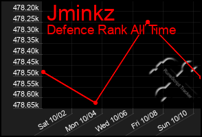 Total Graph of Jminkz