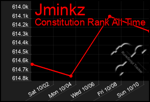 Total Graph of Jminkz