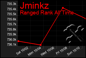 Total Graph of Jminkz