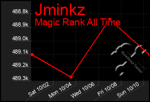 Total Graph of Jminkz