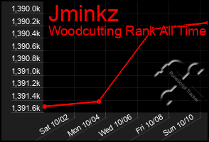 Total Graph of Jminkz