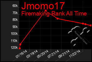 Total Graph of Jmomo17