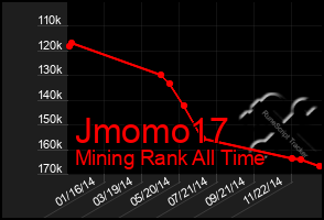 Total Graph of Jmomo17