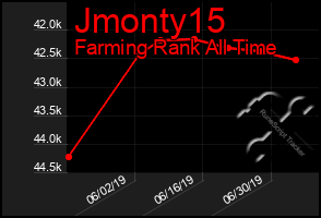 Total Graph of Jmonty15