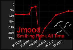 Total Graph of Jmood