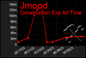 Total Graph of Jmood