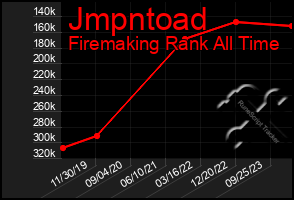 Total Graph of Jmpntoad