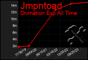 Total Graph of Jmpntoad