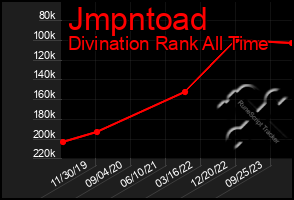 Total Graph of Jmpntoad