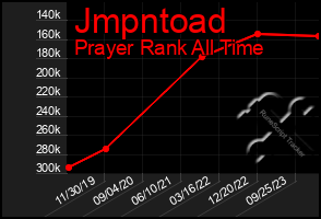 Total Graph of Jmpntoad