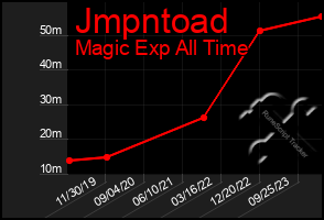 Total Graph of Jmpntoad