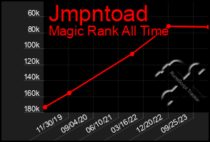 Total Graph of Jmpntoad