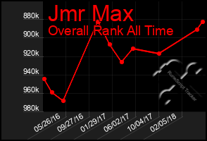 Total Graph of Jmr Max