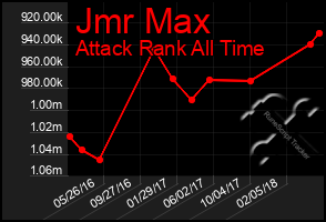 Total Graph of Jmr Max