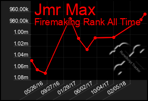 Total Graph of Jmr Max