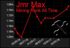 Total Graph of Jmr Max