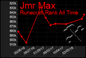 Total Graph of Jmr Max